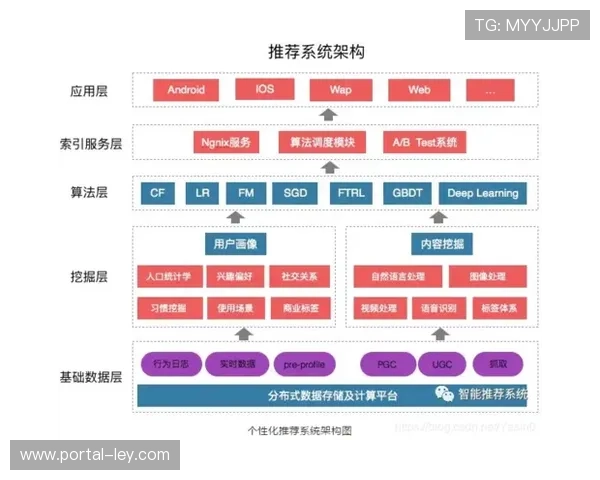 用户行为分析引擎迭代，个性化推荐触发率增长两倍